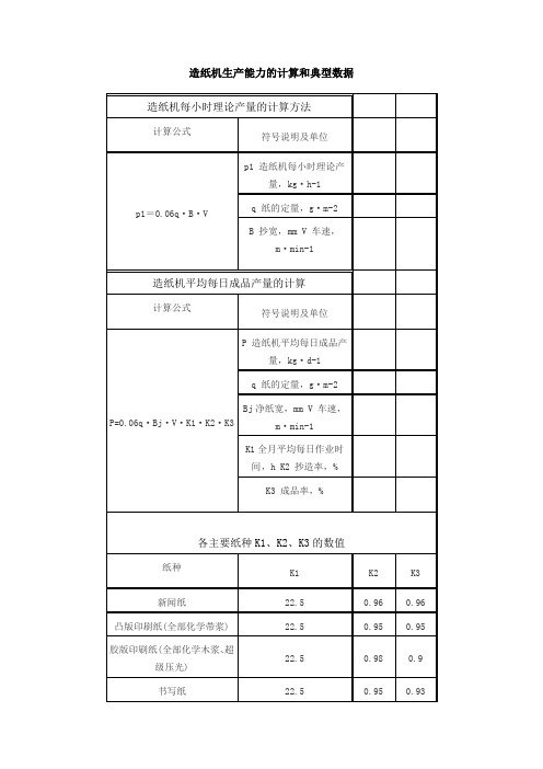 造纸机生产能力的计算和典型数据