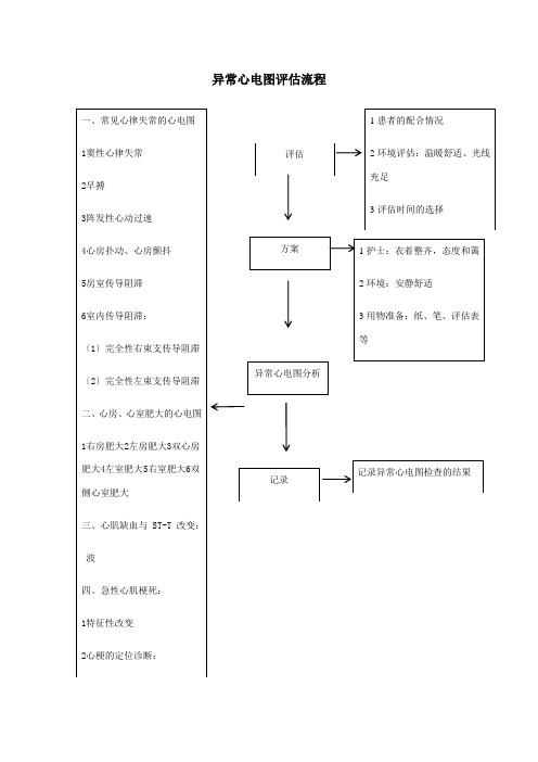 护理专业《异常心电图评估流程》