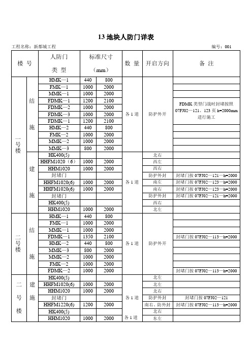 13地块人防门详表