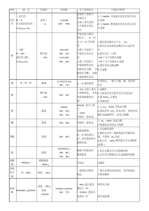 高中化学-官能团性质总结