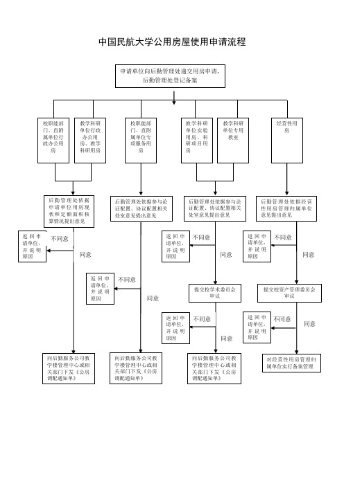 中国民航大学公用房屋使用申请流程