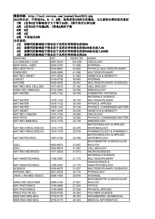 华中科技大学学术期刊分类目录(T-D)_最新权威版