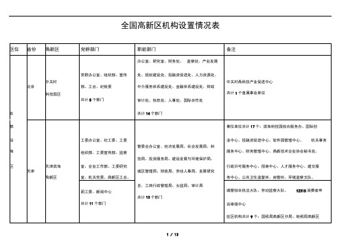 全国高新区机构设置情况一览表