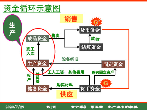 第五章-生产业务的核算培训教材