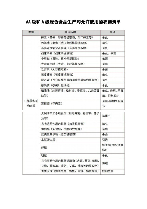 园艺农业生产必备绿色食品生产均允许使用的农药清单