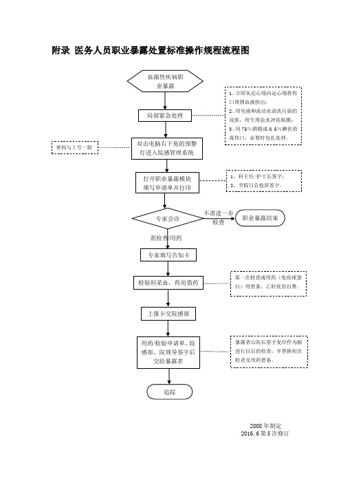 医务人员职业暴露处置标准操作规程流程图