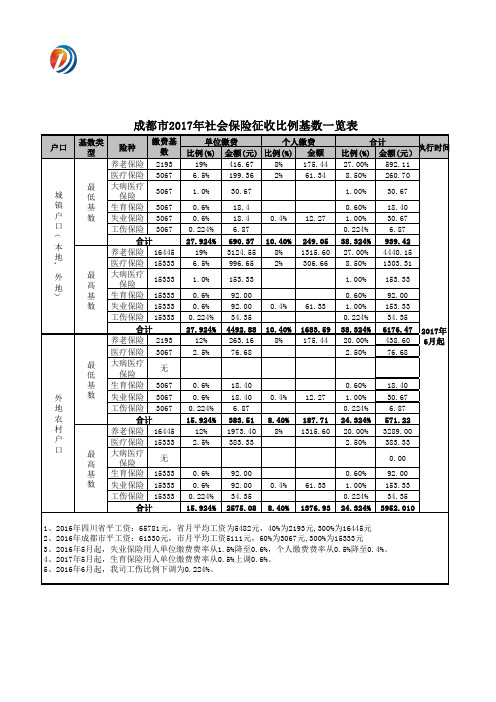 成都市2017~2018年社会保险征收比例基数一览表