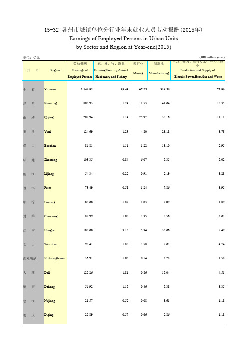 云南省统计数据之各州市城镇单位分行业年末就业人员劳动报酬(2015年)