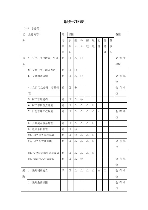 职务权限表各部门