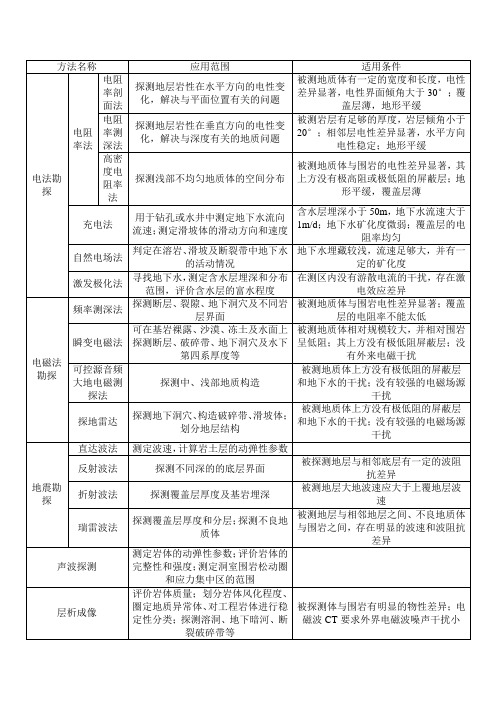 常用物探方法应用范围及适用条件