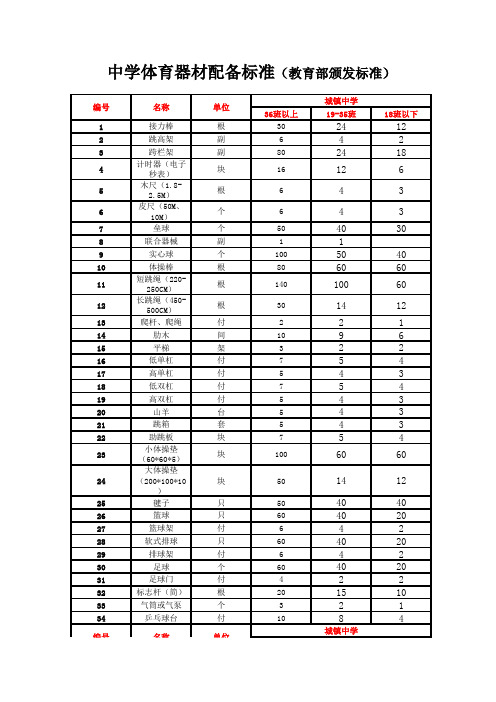 中学体育器材配备标准-(教育部颁)