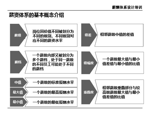 薪酬体系设计培训