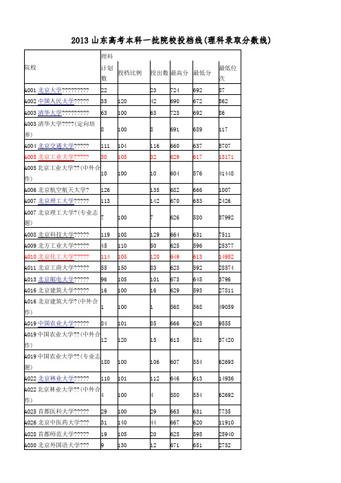 2013山东高考本科一批院校投档线(理科录取分数线)