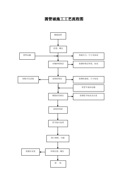 圆管涵施工工艺流程图