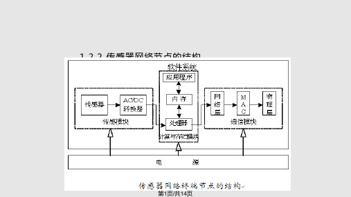 自考无线传感器网络简明教程PPT课件