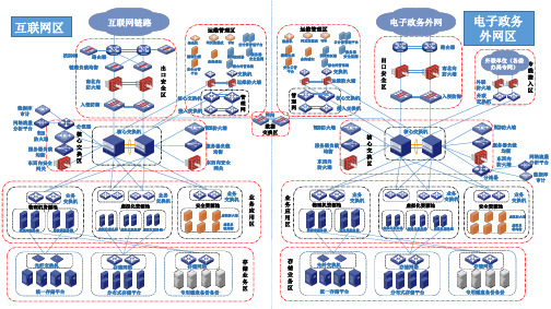 政务云数据中心总体设计_拓扑图