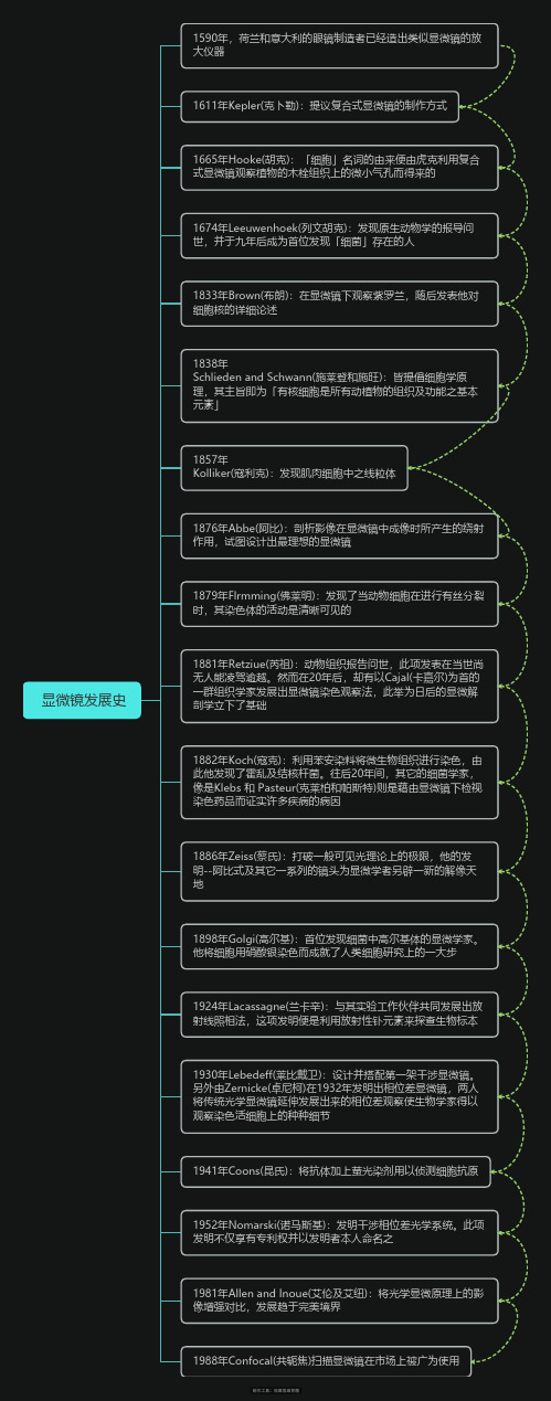 显微镜历史发展进程思维导图脑图