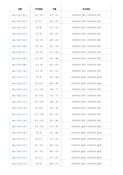 2011年天气预报