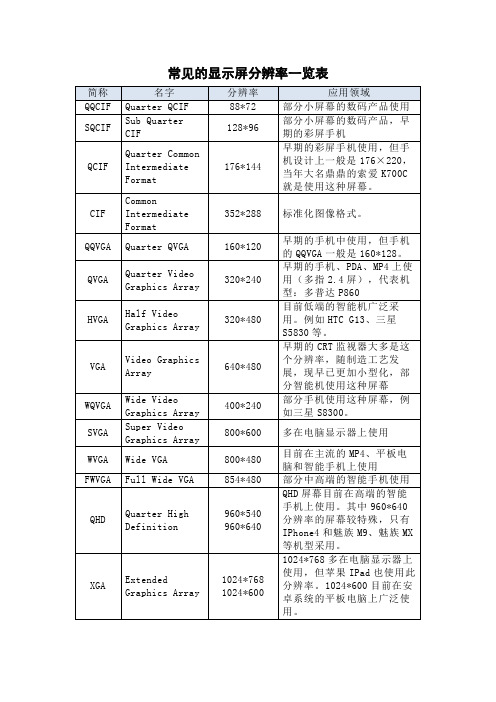 常见的显示屏分辨率一览表