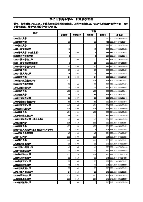 2015山东高考本科一批理科投档线(降序)