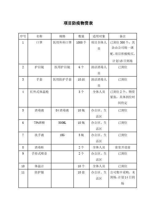 防疫物资表