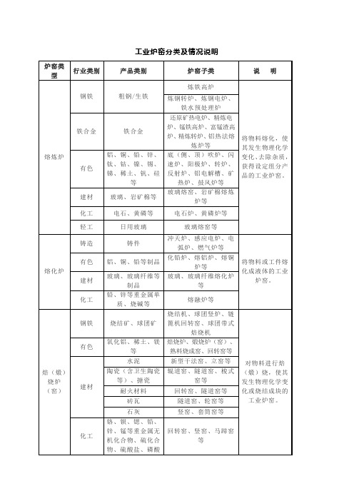 工业炉窑分类及情况说明