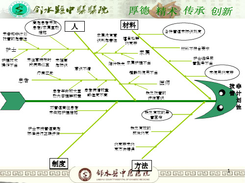 非计划拔管鱼骨图ppt课件