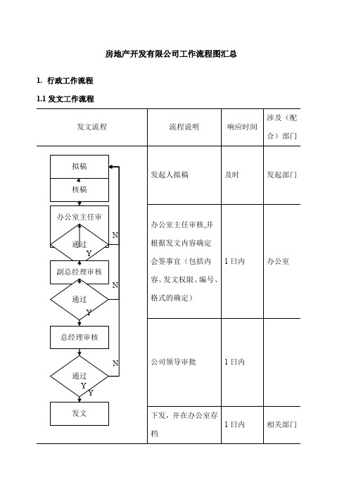 房地产有限公司行政工作流程图汇总