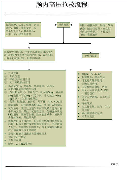 颅内高压抢救流程