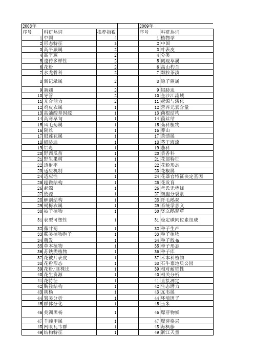 【国家自然科学基金】_植物学特征_基金支持热词逐年推荐_【万方软件创新助手】_20140802