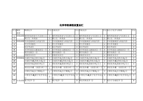 研究生课程设置汇总-北京大学化学与分子工程学院