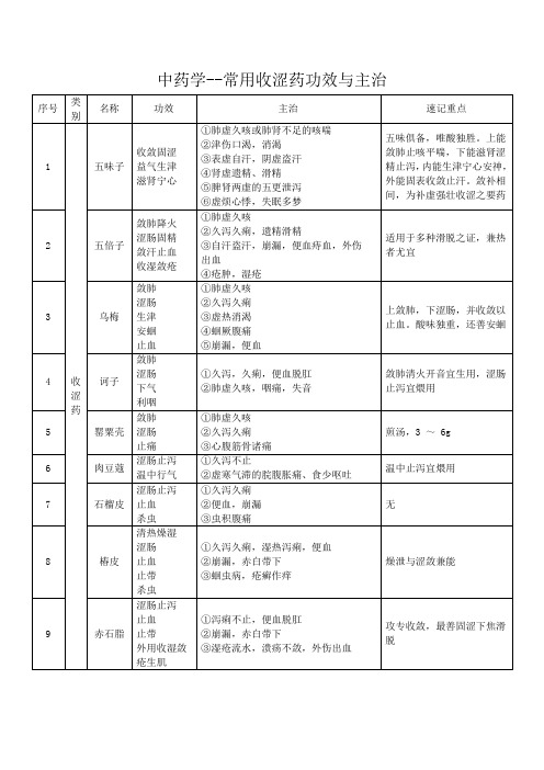 中药学--常用收涩药功效与主治