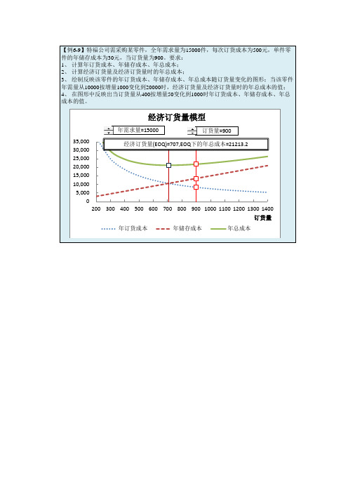 例6-9 经济订货量模型