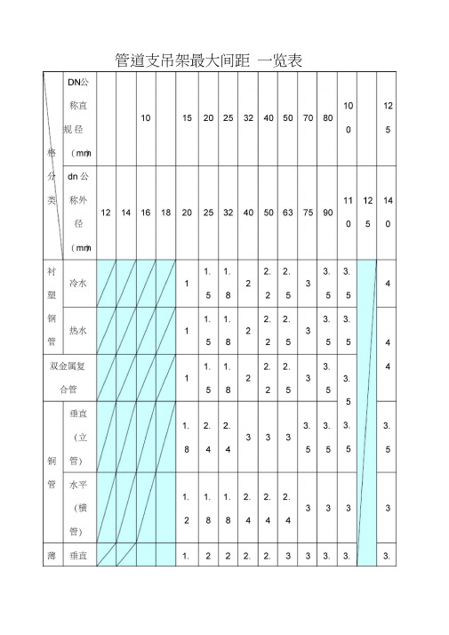 管道支吊架最大间距一览表