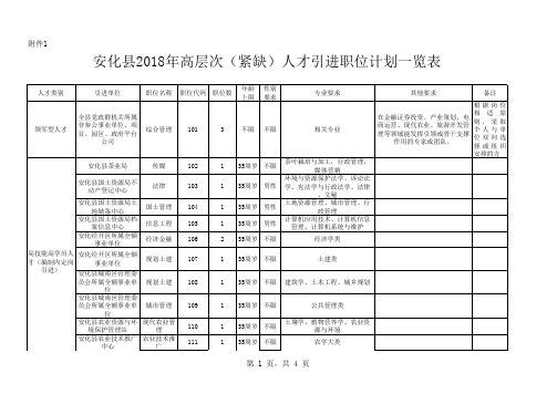 人才引进职位表