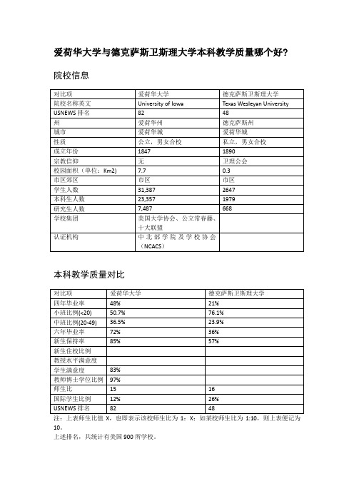 爱荷华大学与德克萨斯卫斯理大学本科教学质量对比