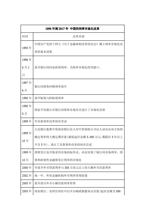 1996年到2017年 中国的利率市场化改革