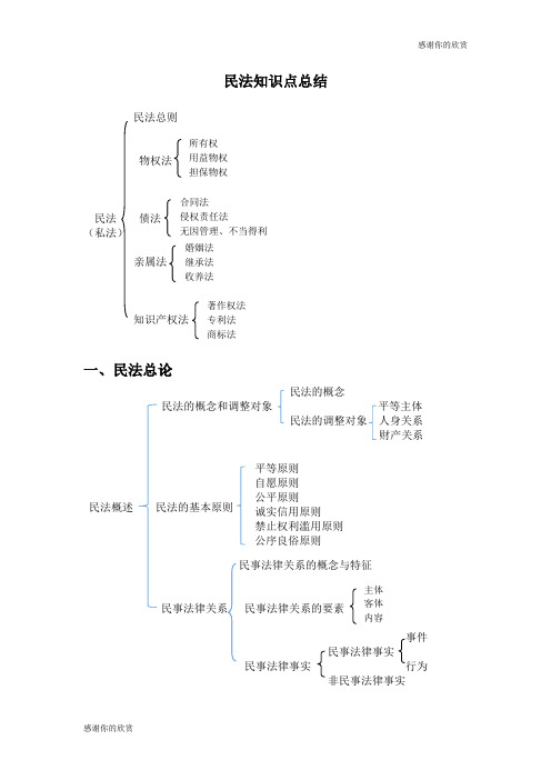 民法知识点总结 .doc