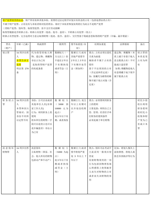 财产犯罪的总结