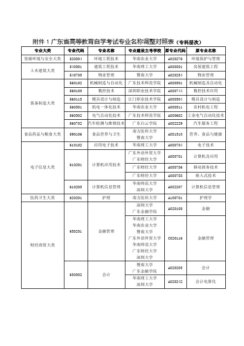 广东省高等教育自学考试专业名称调整对照表专科层