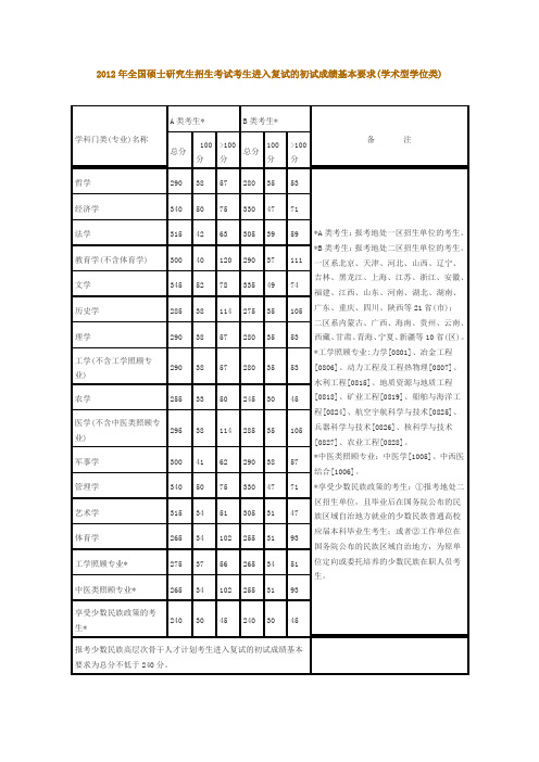 历年考研录取线