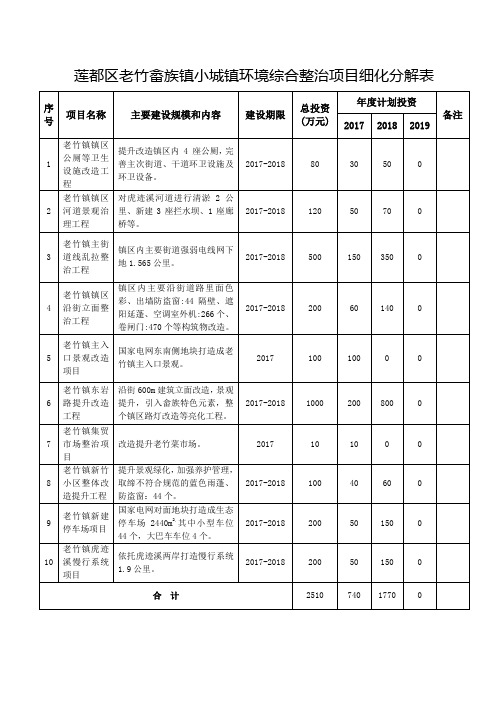 莲都区老竹畲族镇小城镇环境综合整治项目细化分解表