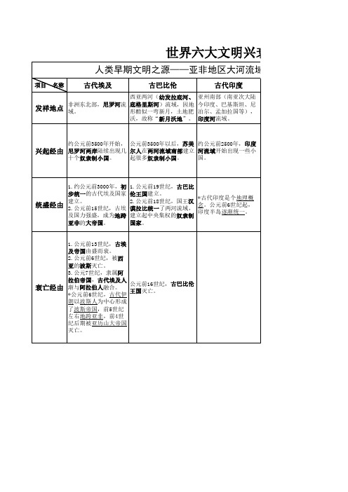 世界六大文明兴衰对比一览表