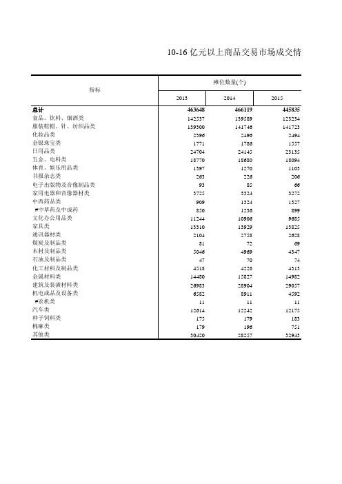 浙江统计年鉴2016社会经济发展指标：亿元以上商品交易市场成交情况