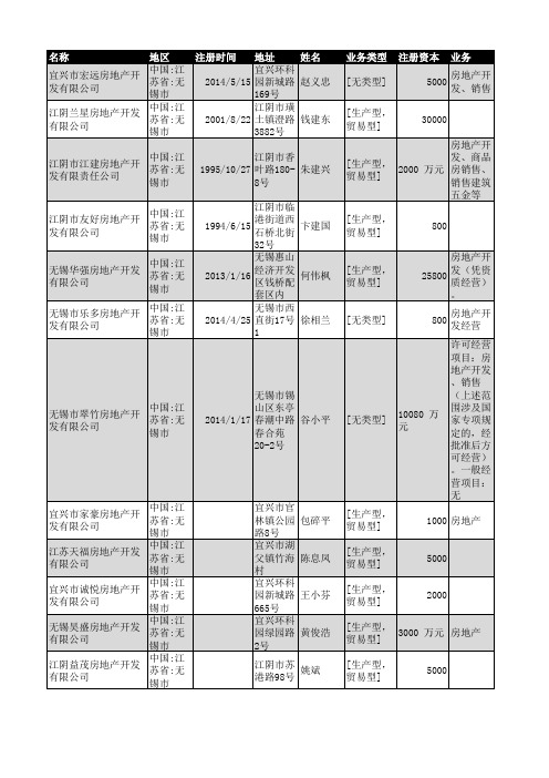 2018年无锡市房地产开发企业名录459家