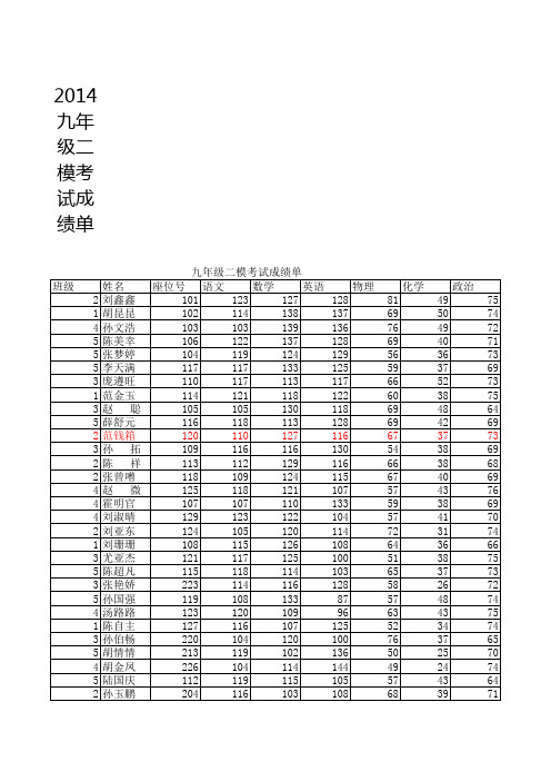 2014刘新庄九年级二模考试成绩