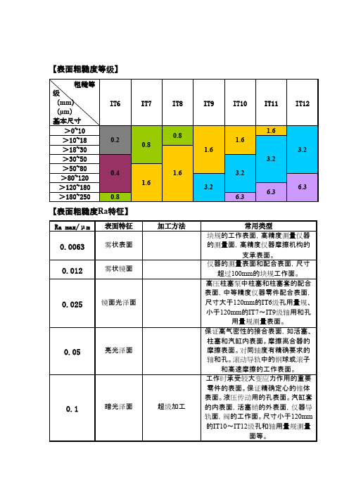 粗糙度等级及各级适用类型