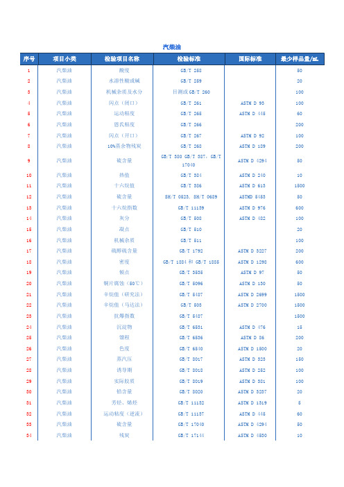 汽柴油检验项目以及国内国际标准