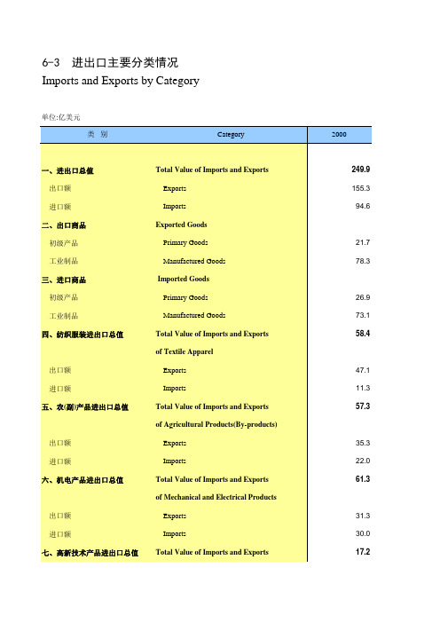 山东统计年鉴宏观经济数据处理：6-3 进出口主要分类情况(2000-2018)