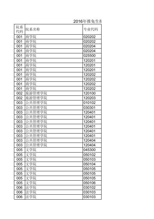 郑州大学2016年拟录取推荐免试研究生名单